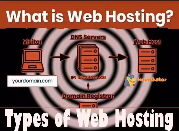 Types of Web Hosting